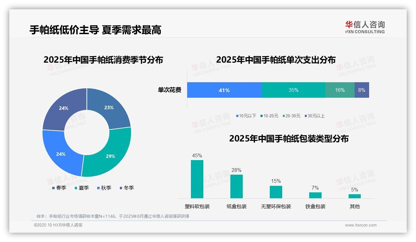 华信人咨询报告首次披露：41%手帕纸消费支出低于10元-2025年10月-手帕纸-38