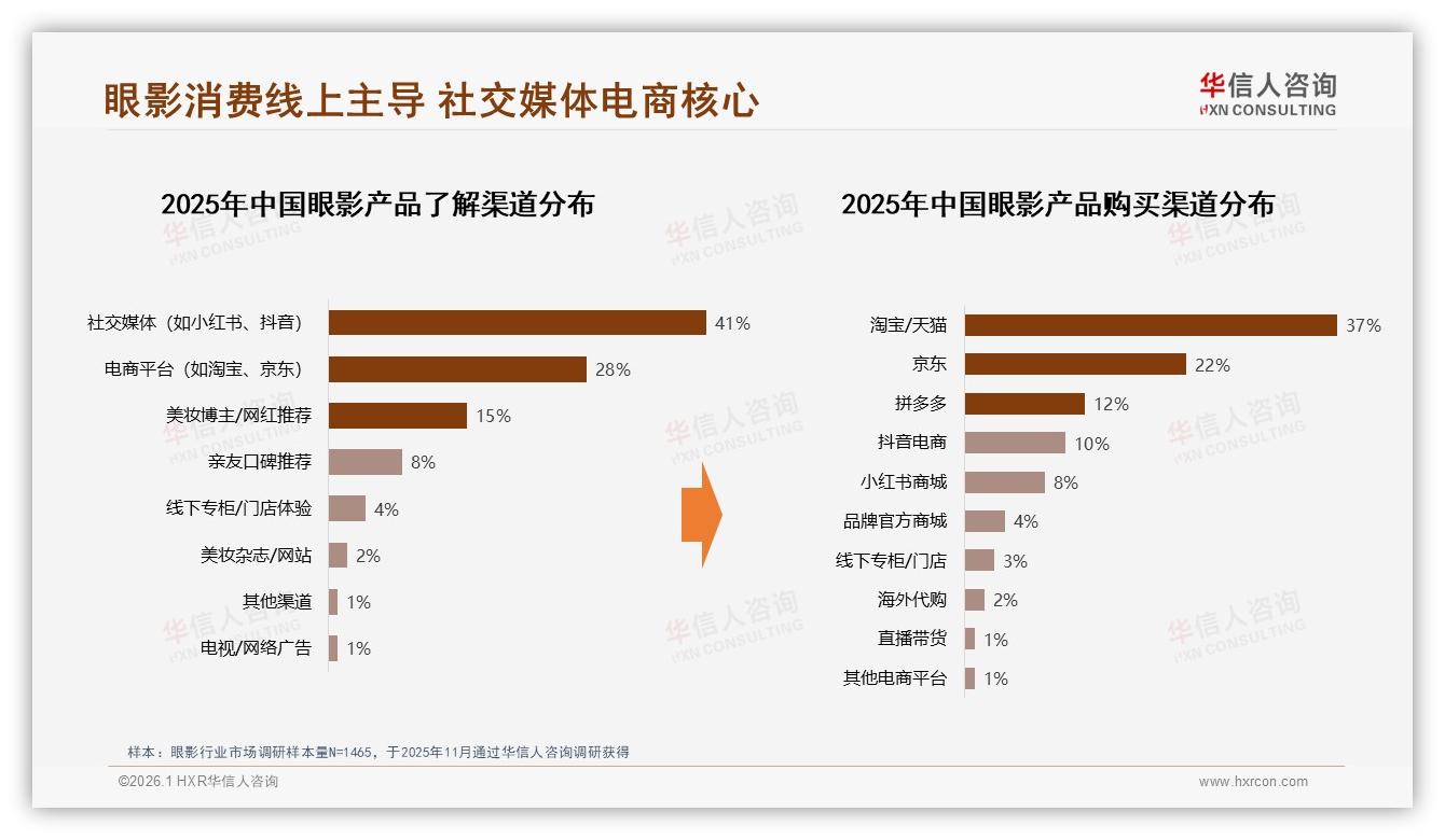 华信人咨询数据快讯：90%线上成交主导眼影品牌应重仓数字化体验-2026年1月-眼影-38