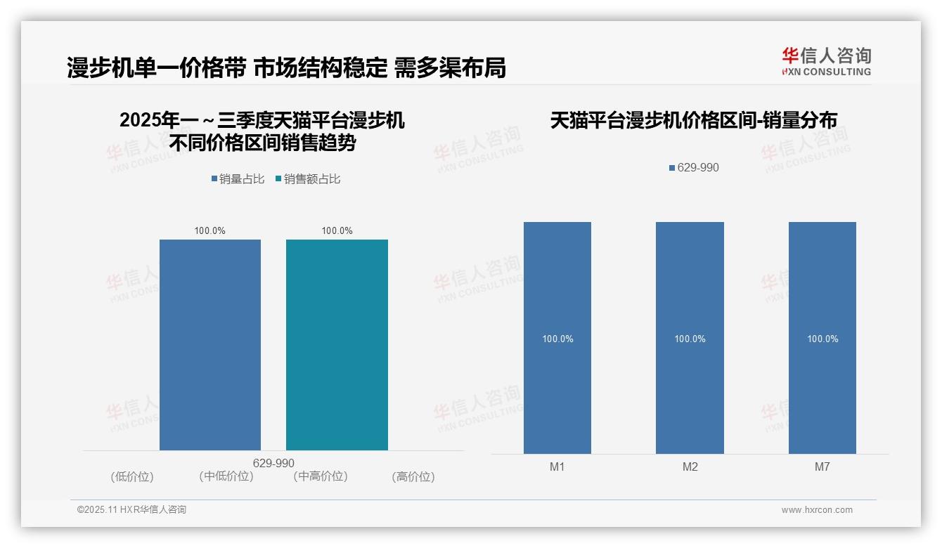 一文读懂抖音漫步机高端产品销售额占比97%：华信人咨询报告精编-2025年11月-漫步机-38