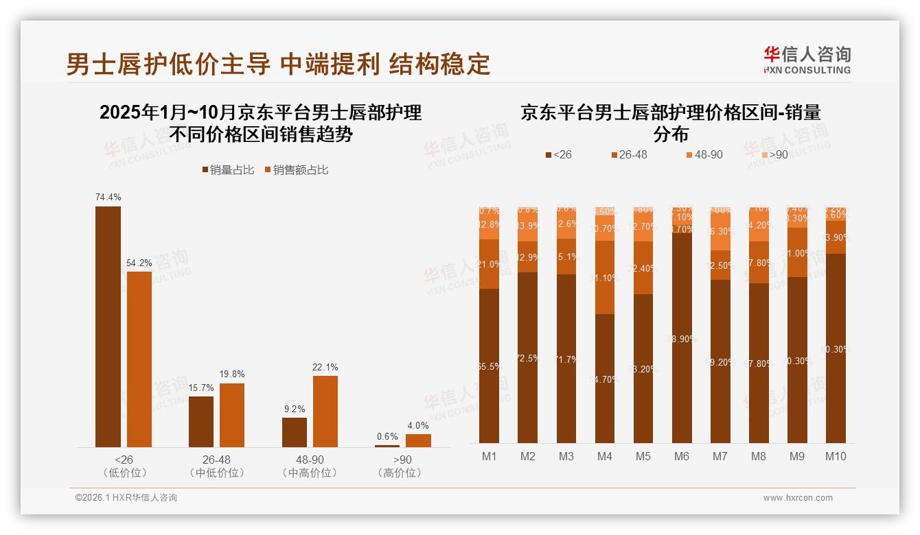 男士唇部护理38%因尝试新品换牌，京东低价74%销量占比——华信人咨询年度复盘-2026年1月-男士唇部护理-38