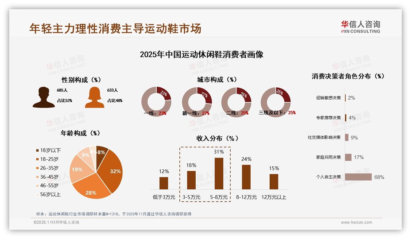 华信人咨询权威发布：18到35岁60%占比主导运动休闲鞋理性消费潮-2026年1月-运动休闲鞋-38
