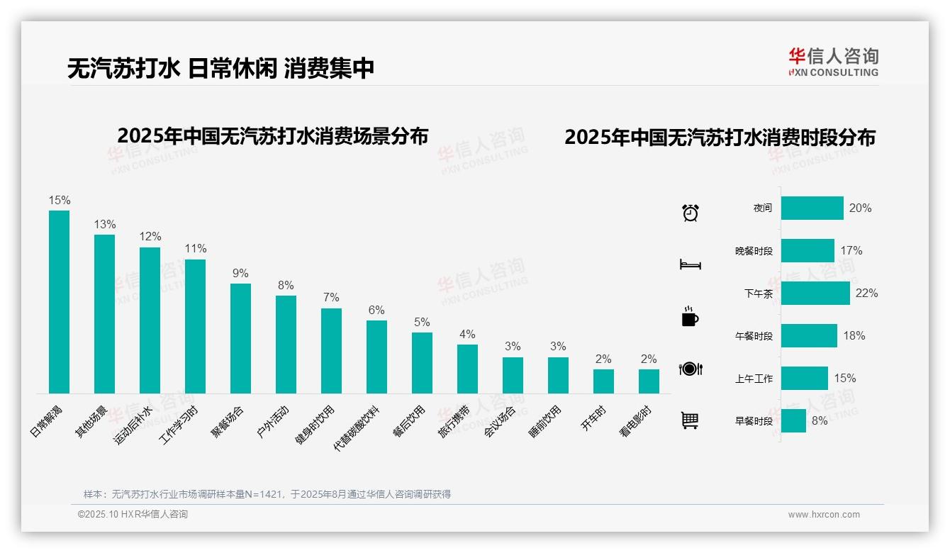 夏季消费37%主导无汽苏打水市场——华信人咨询市场研究报告-2025年10月-无汽苏打水-38