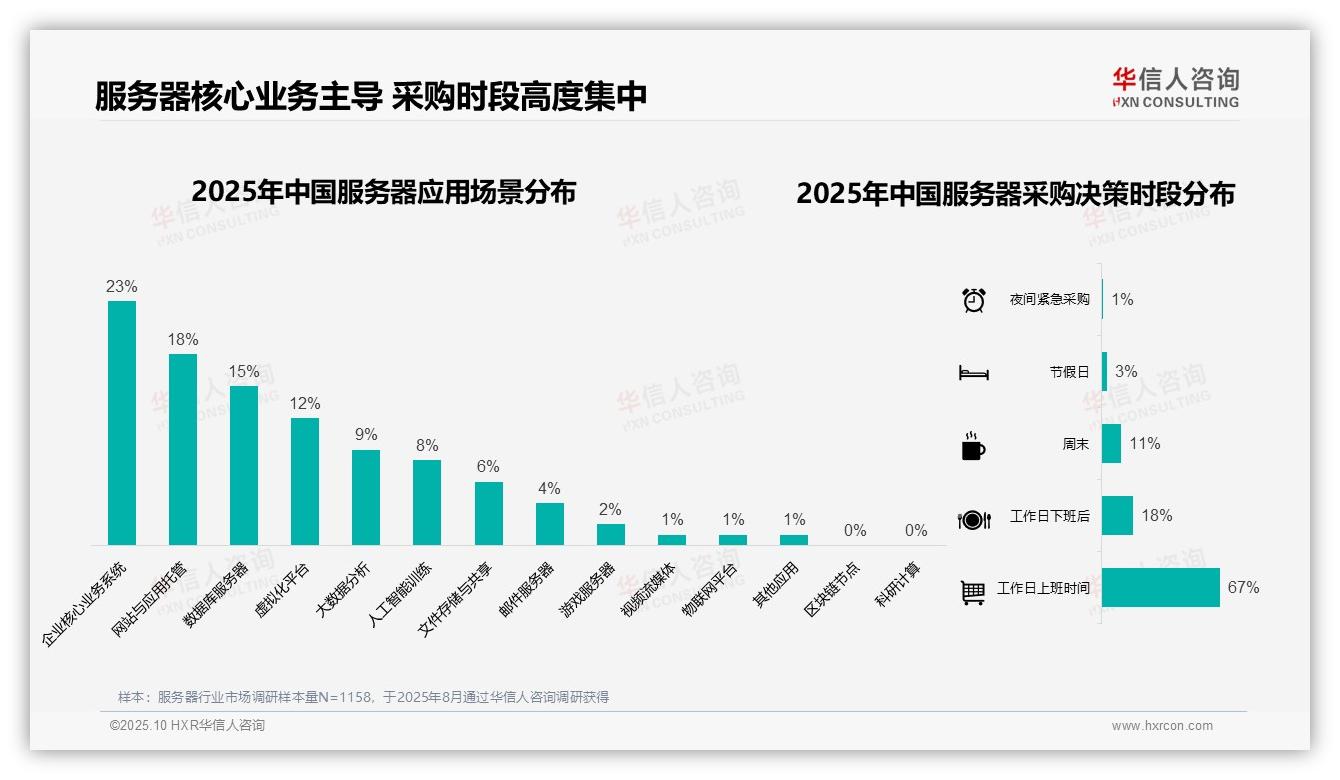 华信人咨询证实：67%服务器采购决策在工作日进行-2025年10月-服务器-38