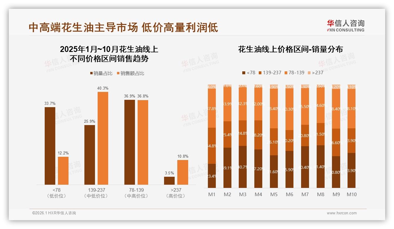 京东花生油78~139元占47%销售额成黄金价位带——华信人咨询报告披露-2026年1月-花生油-38