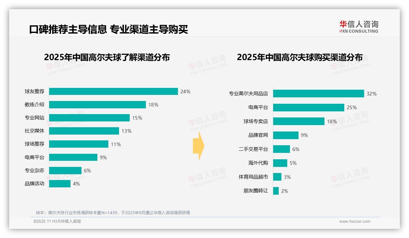 41%消费者选择高尔夫球中低端消费——华信人咨询研究报告关键发现-2025年11月-高尔夫球-38