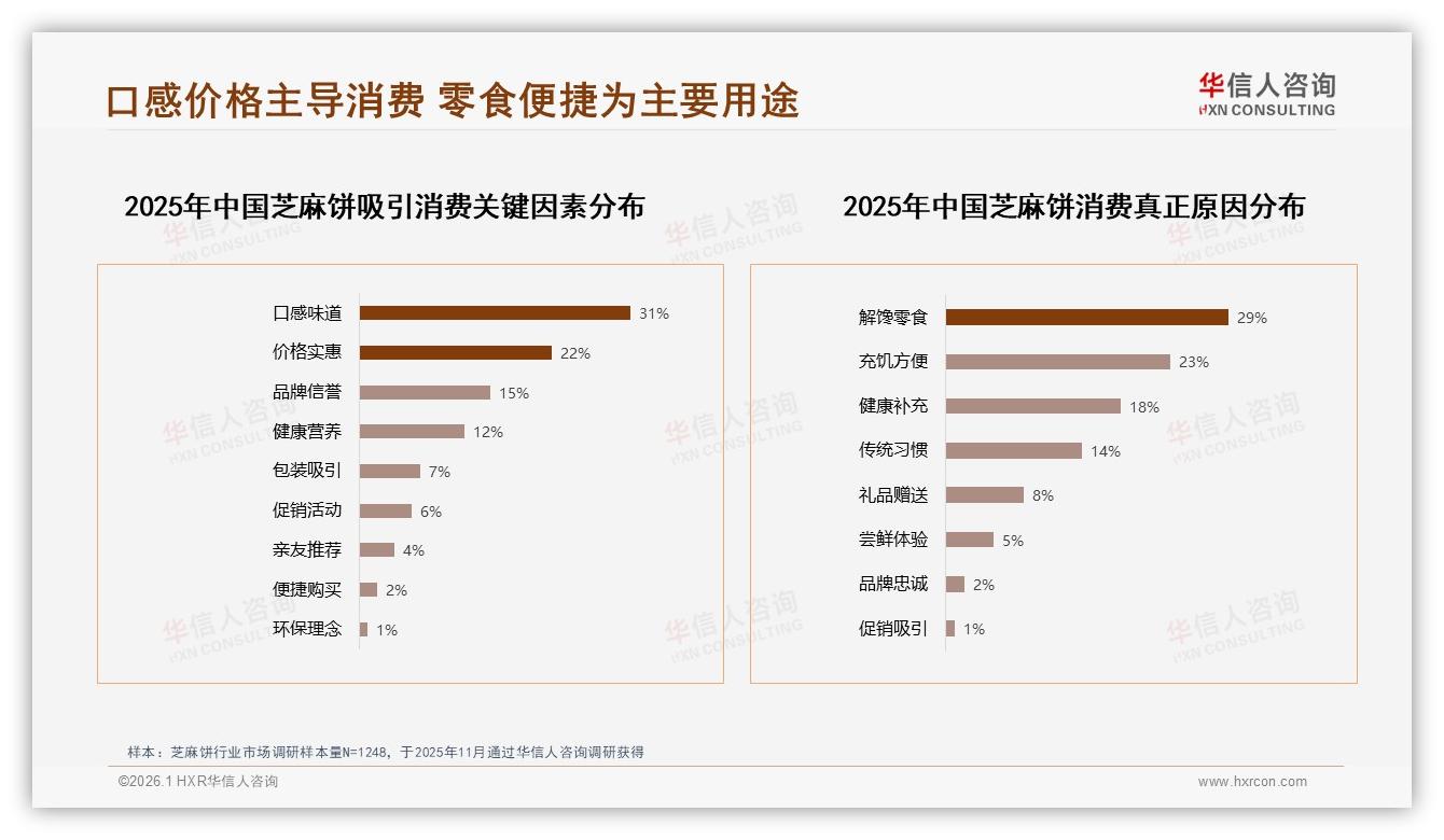 华信人咨询品类洞察：26~35岁占比31%芝麻饼下沉市场商机-2026年1月-芝麻饼-38