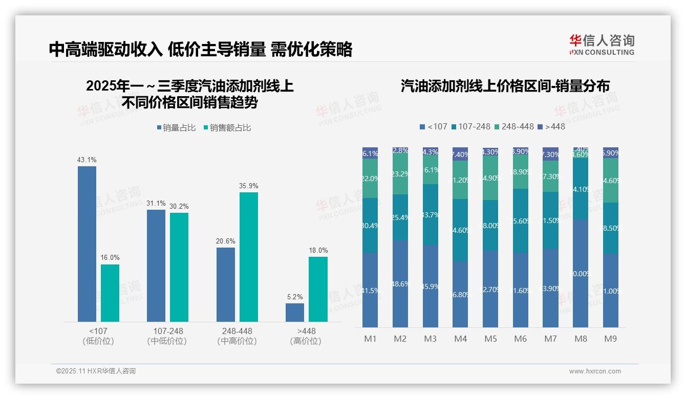 中高端汽油添加剂贡献66.1%销售额——华信人咨询数据解读-2025年11月-汽油添加剂-38