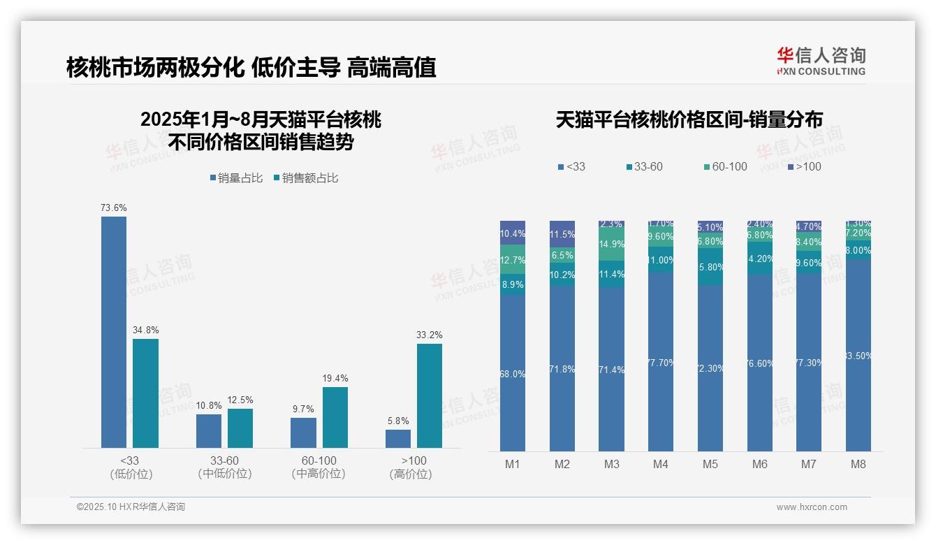 抖音核桃销量90.5%来自低价产品——华信人咨询趋势报告摘要-2025年10月-核桃-38