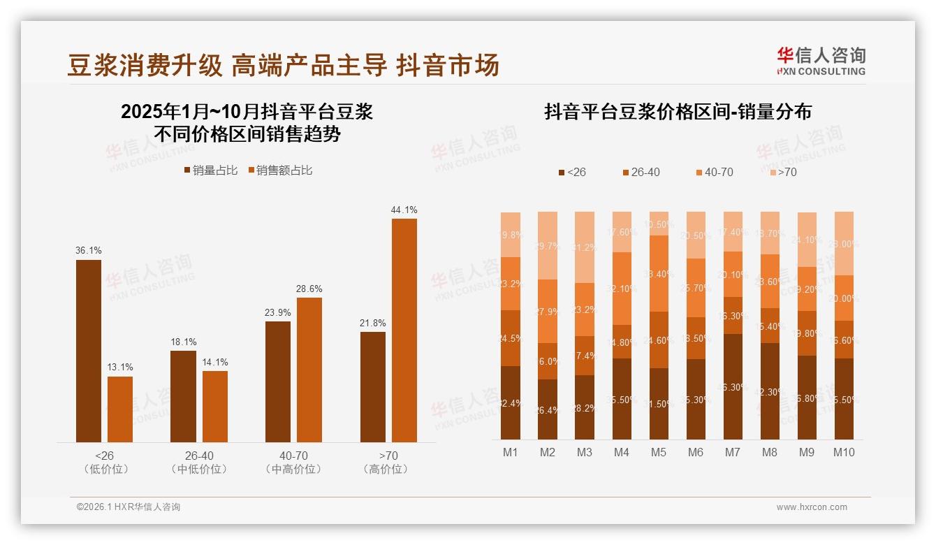 华信人咨询权威发布：抖音85%豆浆销售占比，品牌抢滩内容电商-2026年1月-豆浆-38