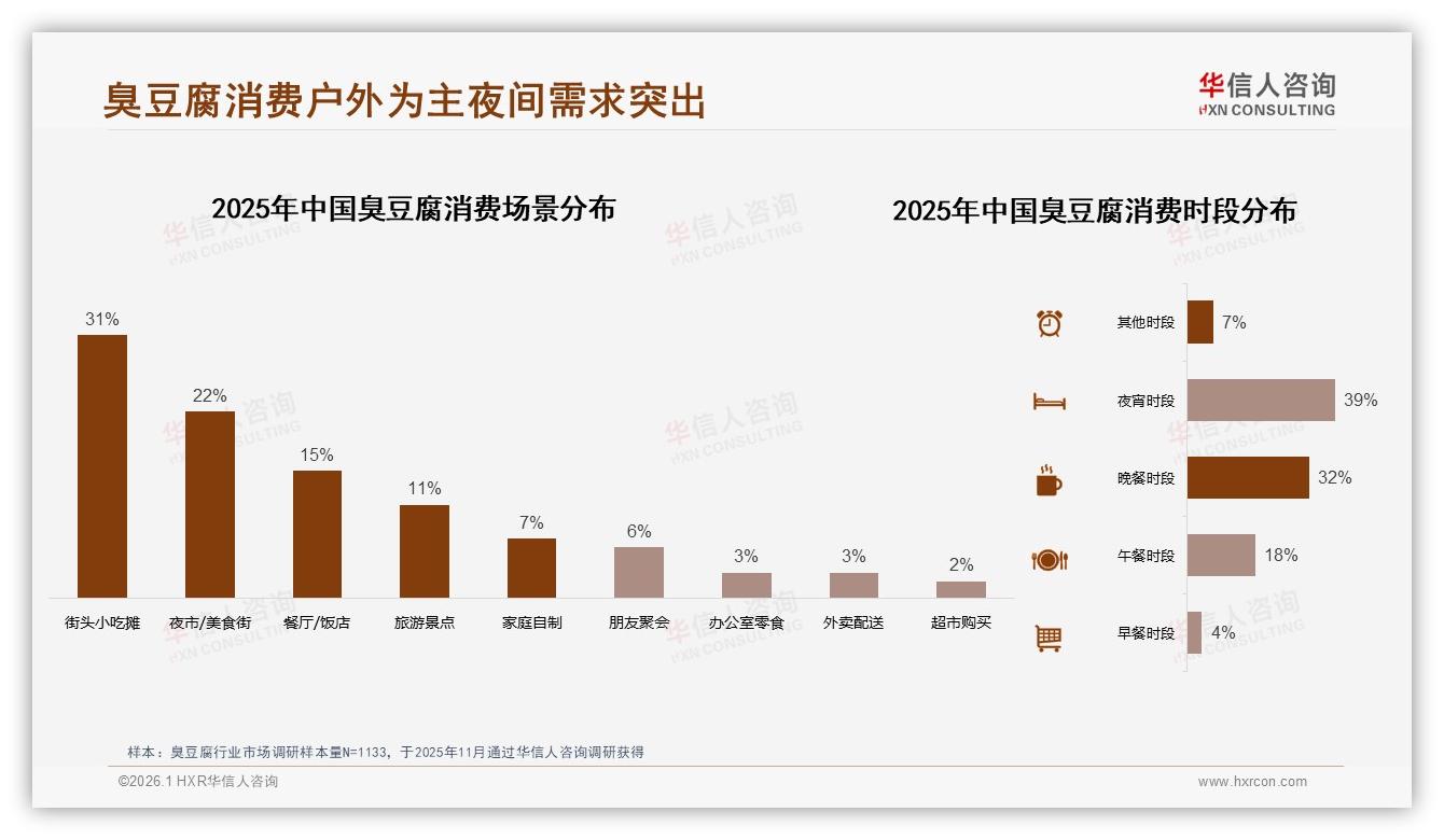 夜宵时段占39%，臭豆腐夜间休闲食品定位成型，华信人咨询趋势雷达-2026年1月-臭豆腐-38