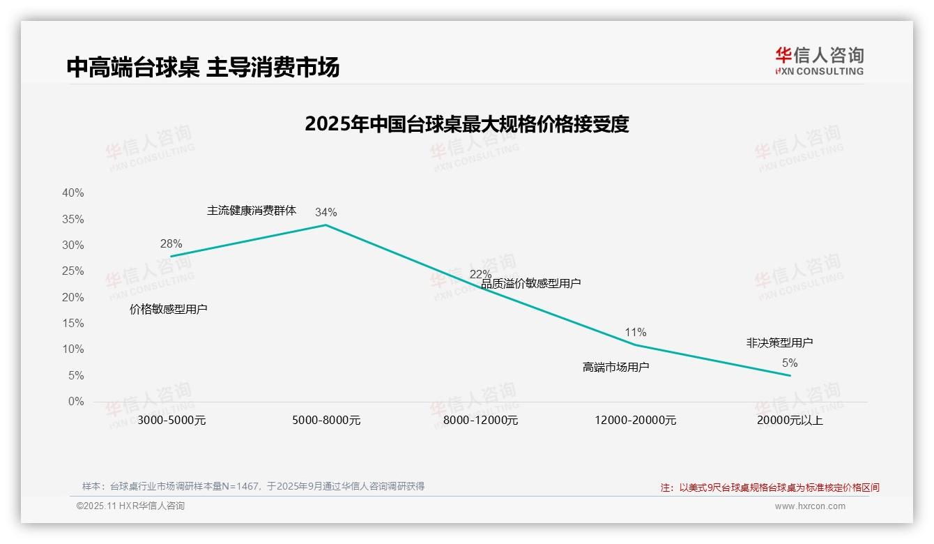 华信人咨询报告解读：为何说41%台球桌消费者价格上涨后仍购买-2025年11月-台球桌-38