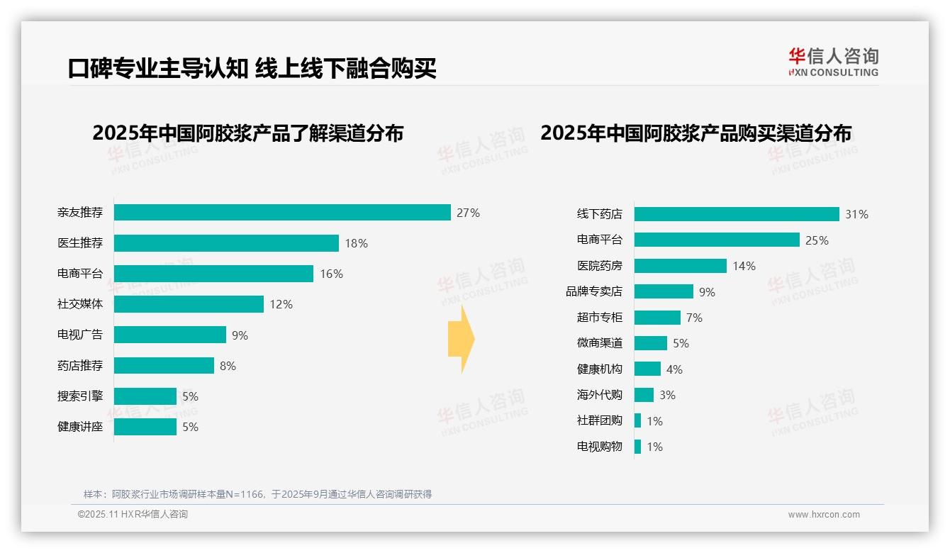 冬季消费39%主导阿胶浆市场——华信人咨询市场研究报告-2025年11月-阿胶浆-38