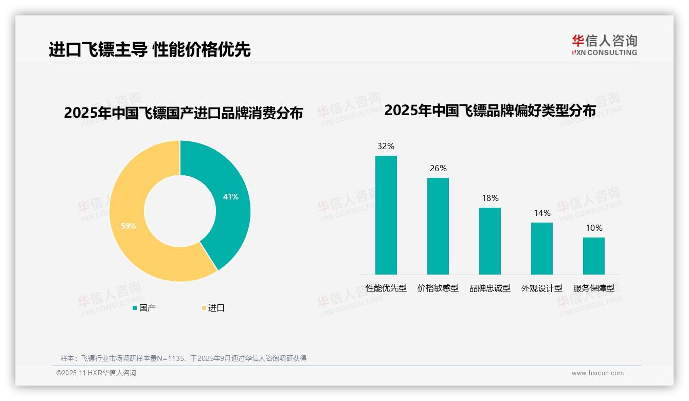 64%飞镖消费者偏好品牌，该趋势获华信人咨询报告支持-2025年11月-飞镖-38