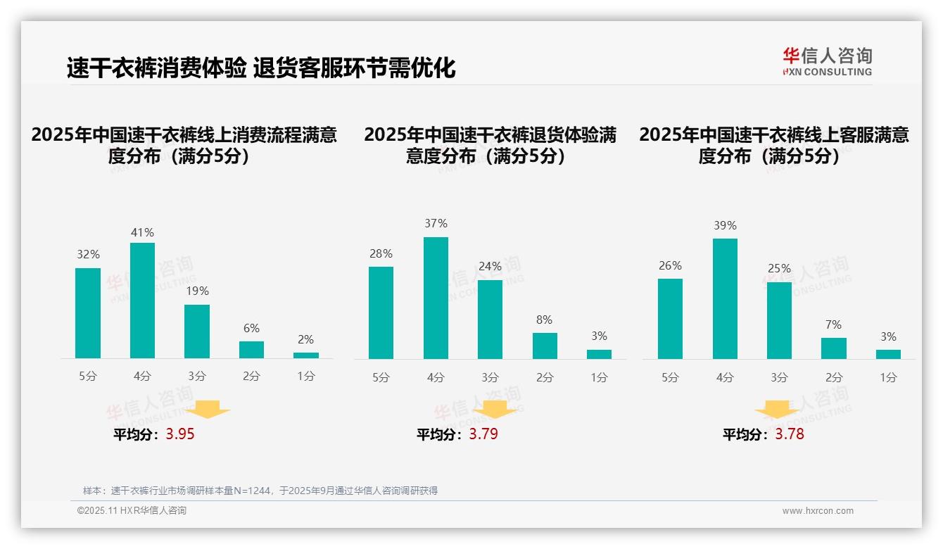 社交媒体广告偏好34%引领消费决策，华信人咨询报告完整数据已发布-2025年11月-速干衣裤-38