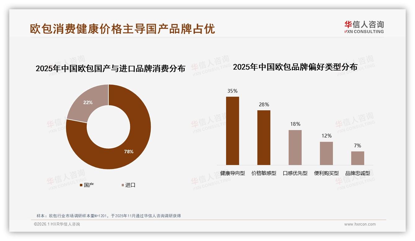 华信人咨询专题解读：国产品牌欧包消费占比78%主导市场-2026年1月-欧包-38
