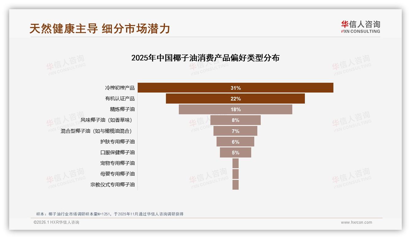 华信人咨询椰子油品类年报：中青年女性58%主导椰子油消费，天然冷榨31%份额-2026年1月-椰子油-38