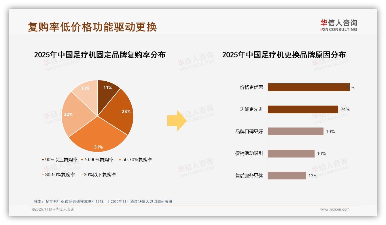 华信人咨询权威发布：足疗机退货体验仅50%满意，智能客服22%需求迫切-2026年1月-足疗机-38