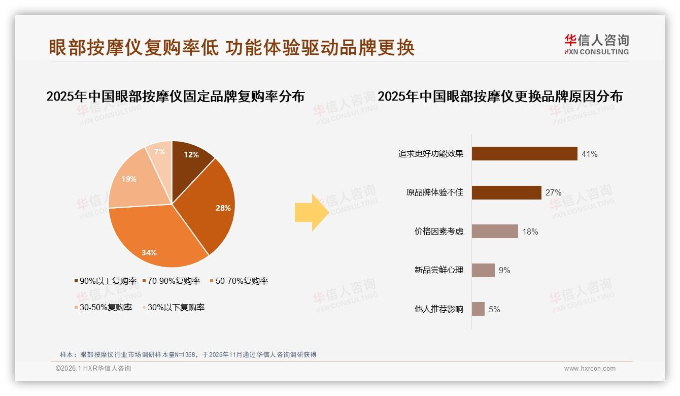 华信人咨询趋势雷达：48%口碑推荐+27%社媒种草，眼部按摩仪内容营销进入真实体验时代-2026年1月-眼部按摩仪-38