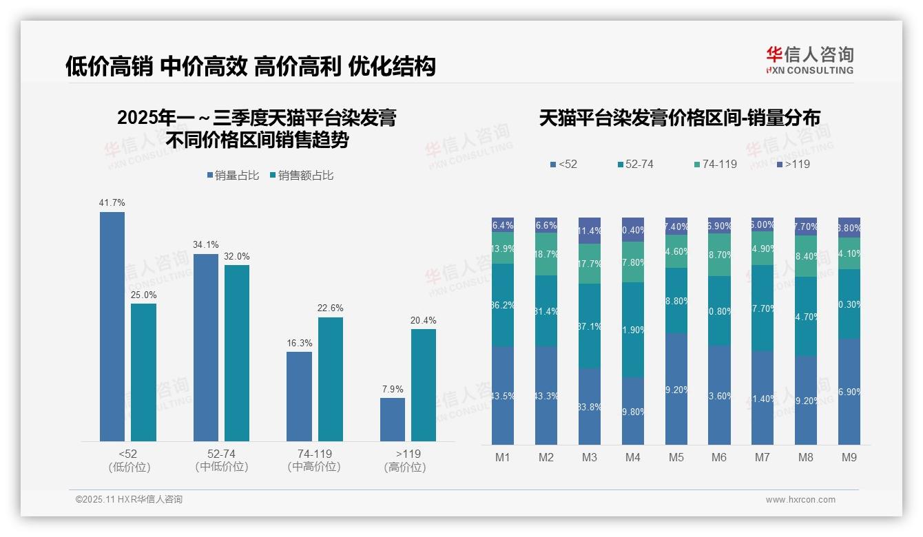 重磅发现：抖音55.1%染发膏销量来自低价，华信人咨询报告发布-2025年11月-染发膏-38