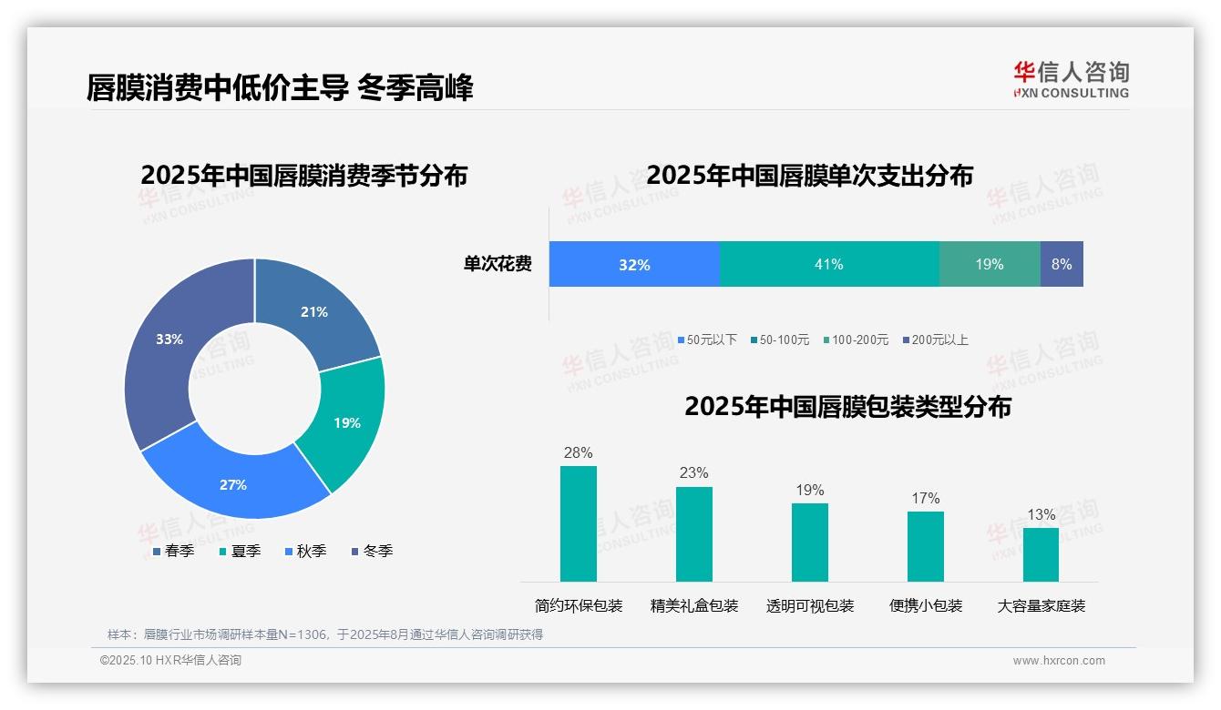行业风向：华信人咨询报告提出47%唇膜消费者依赖社交媒体获取信息-2025年10月-唇膜-38