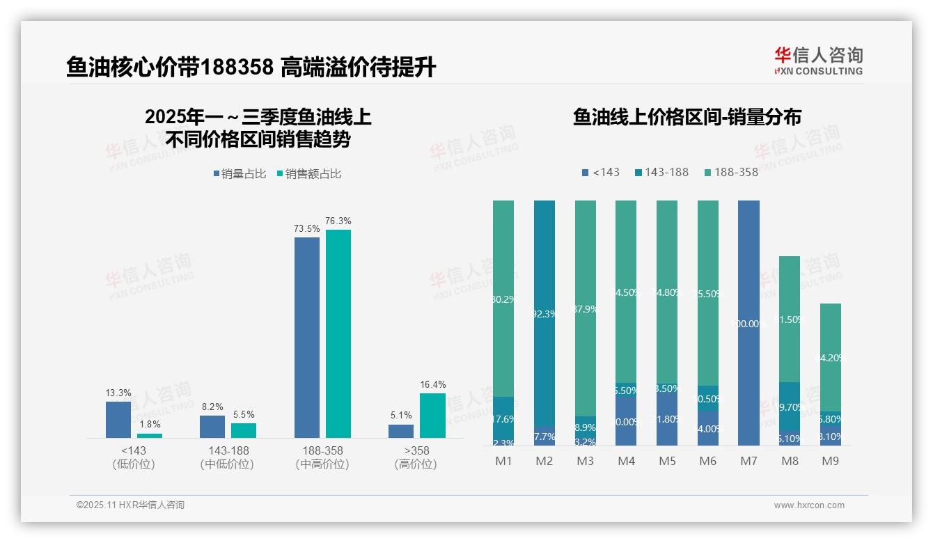 鱼油市场73.5%销量集中于核心价格带——华信人咨询市场研究报告-2025年11月-鱼油-38