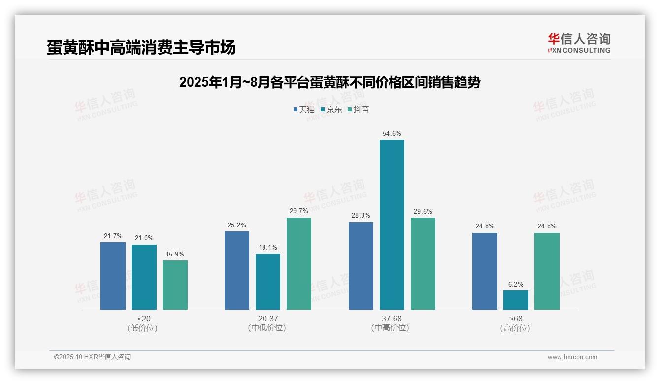华信人咨询证实：京东蛋黄酥54.6%销售集中于中端价格带-2025年10月-蛋黄酥-38