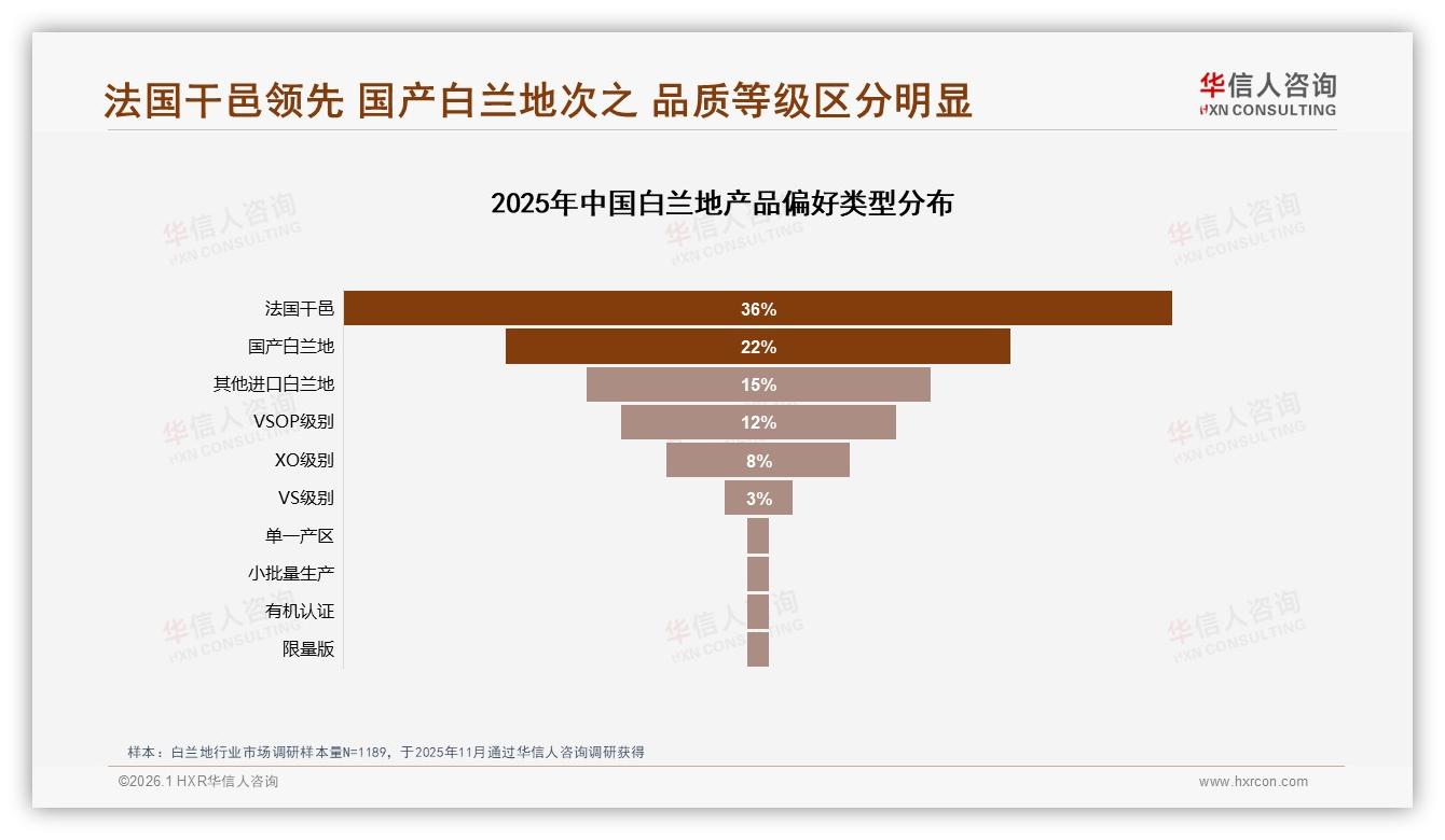 36%法国干邑领跑白兰地进口品牌信任榜，国产占比41%待升级——华信人咨询报告披露-2026年1月-白兰地-38