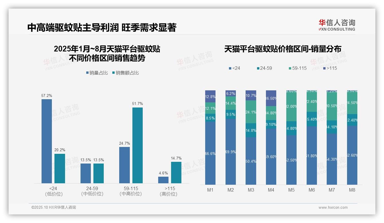 中端驱蚊贴贡献抖音90.8%销售额——华信人咨询独家报告-2025年10月-驱蚊贴-38