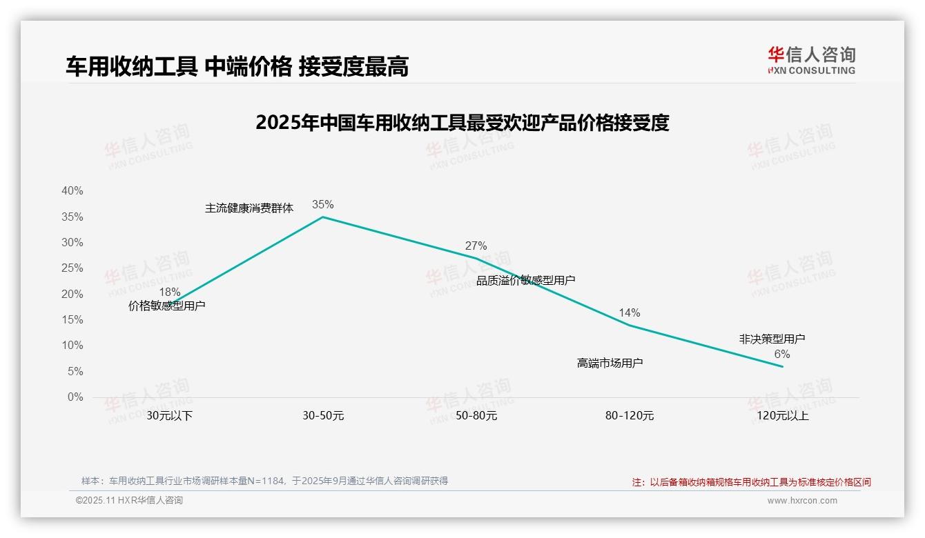 62%消费者接受30~80元车用收纳工具：这一结论来自华信人咨询权威报告-2025年11月-车用收纳工具-38