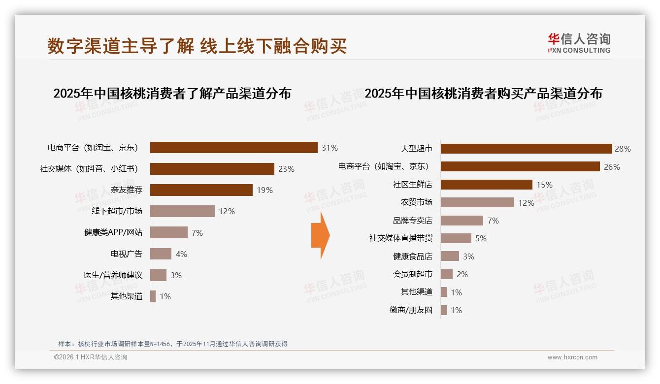华信人咨询行业观察：京东占9.6亿元销售额峰值，核桃品类季节性流量如何再分配-2026年1月-核桃-38