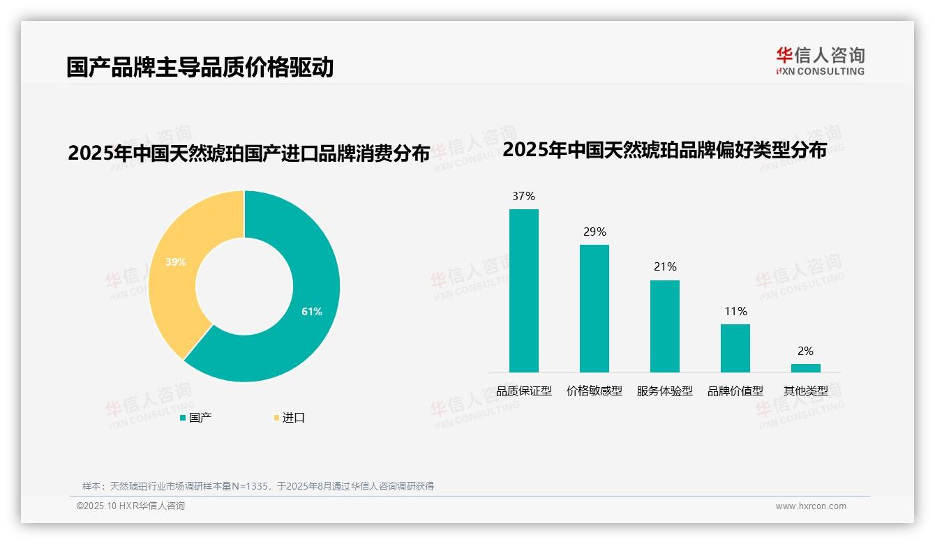 决策参考：华信人咨询报告强调61%消费者首选国产品牌-2025年10月-天然琥珀-38