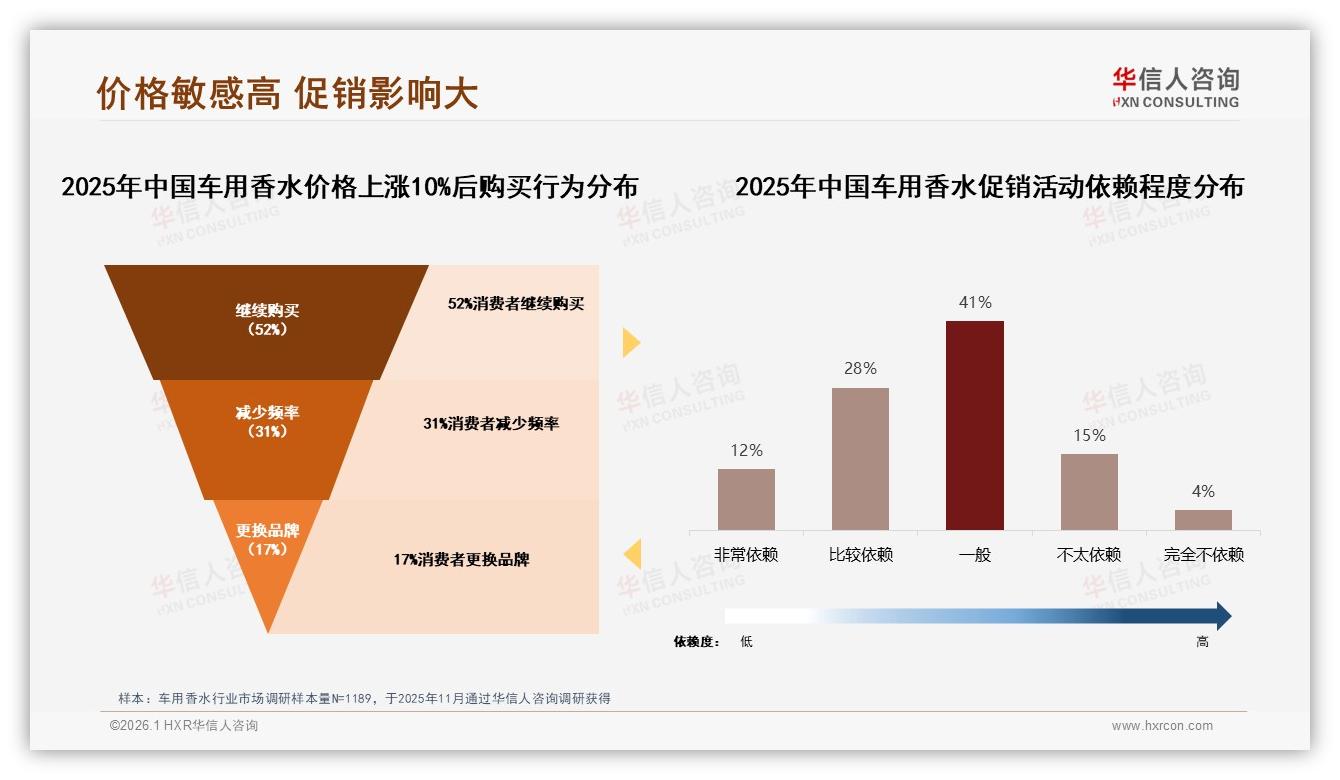 41%家庭通过社交媒体广告接触车用香水，周末购买占37%——华信人咨询市场扫描-2026年1月-车用香水-38