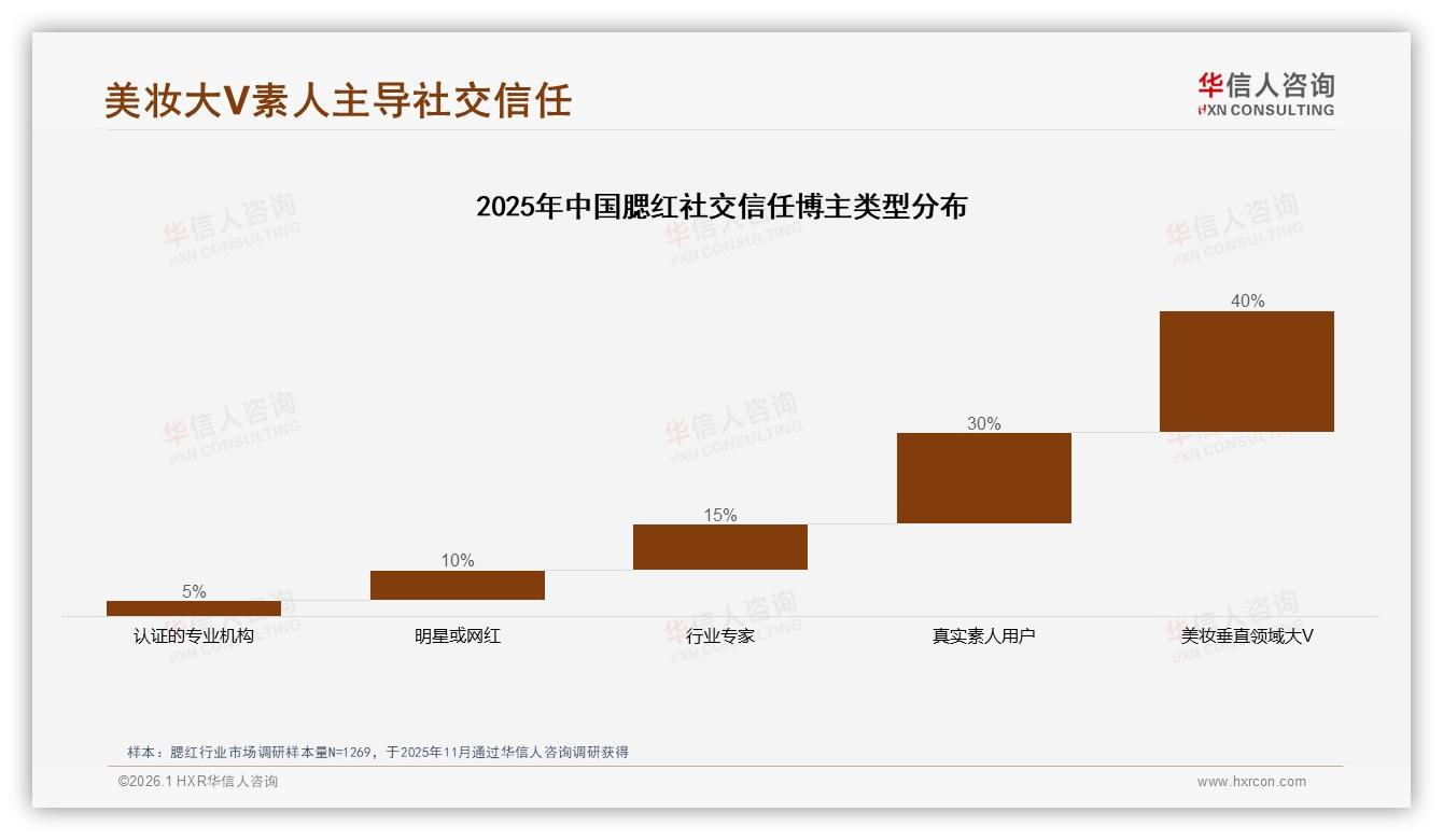 华信人咨询权威发布：小红书40%微信30%社交渠道主导腮红种草-2026年1月-腮红-38