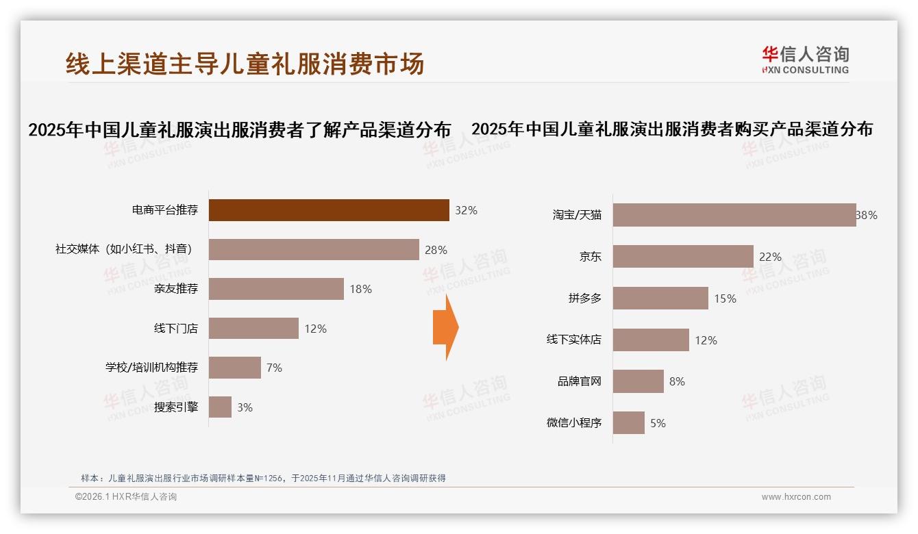 华信人咨询权威发布：26到35岁妈妈占45%儿童礼服演出服决策权，抓住她就得增量-2026年1月-儿童礼服演出服-38