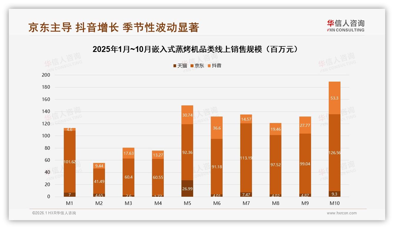京东70%份额领跑嵌入式蒸烤机线上渠道，抖音中端爆发需防大起大落——华信人咨询市场扫描-2026年1月-嵌入式蒸烤机-38