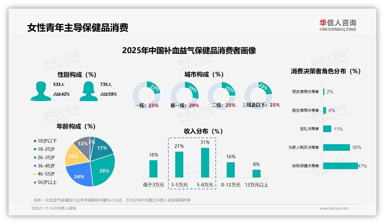 决策参考：华信人咨询报告强调58%女性消费者主导补血益气保健品市场-2025年11月-补血益气保健品-38