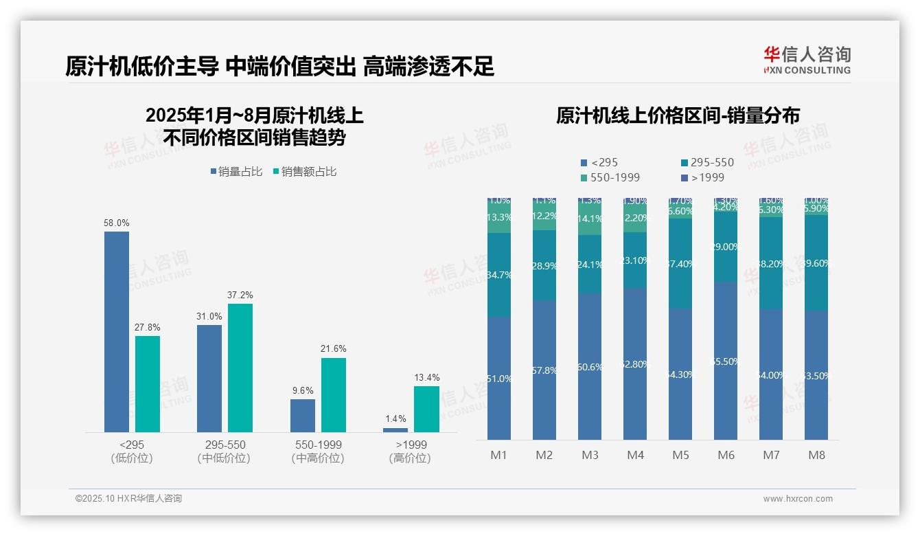 原汁机市场58%销量来自低价产品，该趋势获华信人咨询报告支持-2025年10月-原汁机-38
