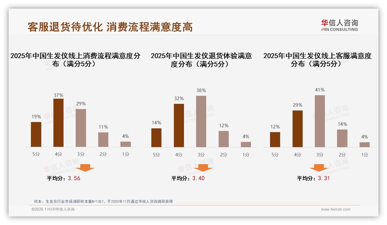 华信人咨询权威发布：男性消费者占比68%生发仪市场聚焦中青年防脱刚需-2026年1月-生发仪-38