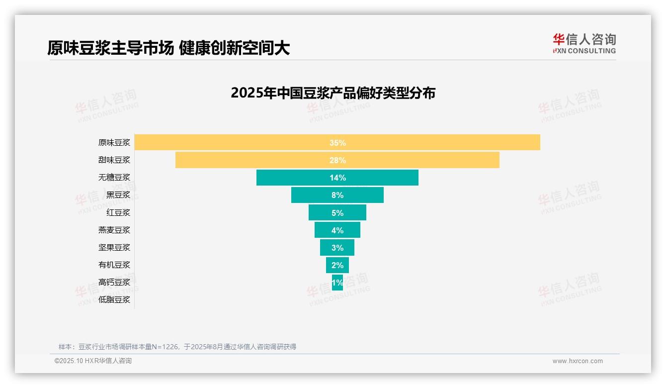 60%消费者愿意推荐豆浆——华信人咨询研究报告关键发现-2025年10月-豆浆-38