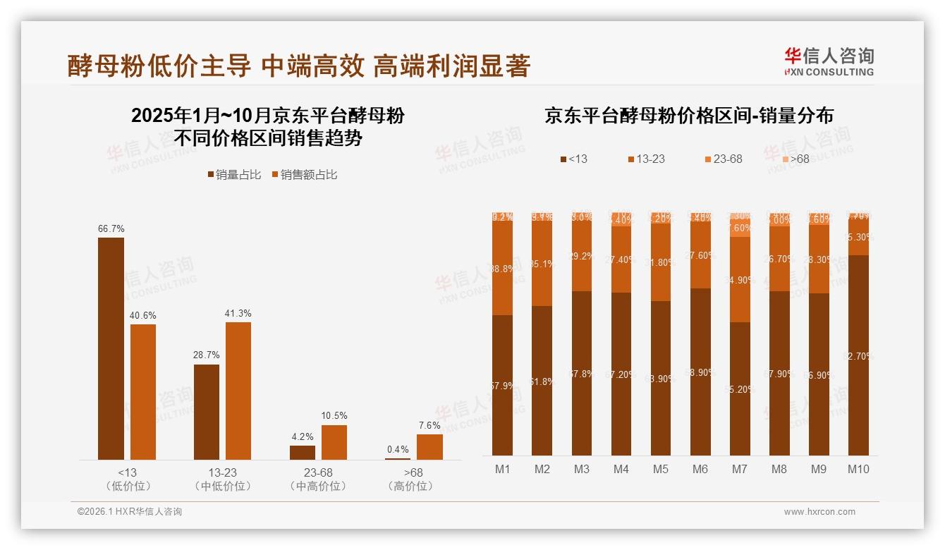 华信人咨询数据洞察：62%消费者集中5~12元价格带，中端酵母粉利润突围-2026年1月-酵母粉-38