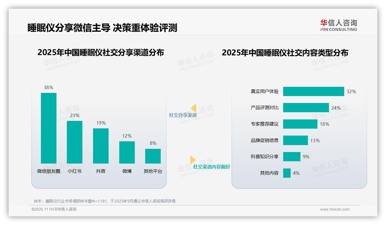 睡眠仪消费者35%信赖医疗专家——华信人咨询报告深度解析-2025年11月-睡眠仪-38