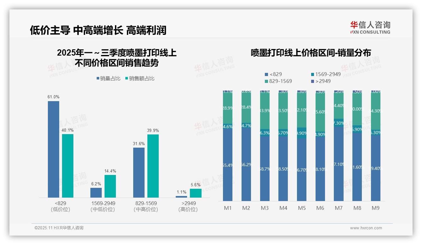 中高端喷墨打印产品销售额占比54.3%，华信人咨询报告给出权威数据-2025年11月-喷墨打印-38