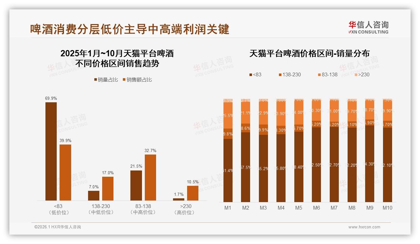 抖音啤酒低价52.7%占比反噬利润，华信人咨询行业透视：83至138元中端升级刻不容缓-2026年1月-啤酒-38
