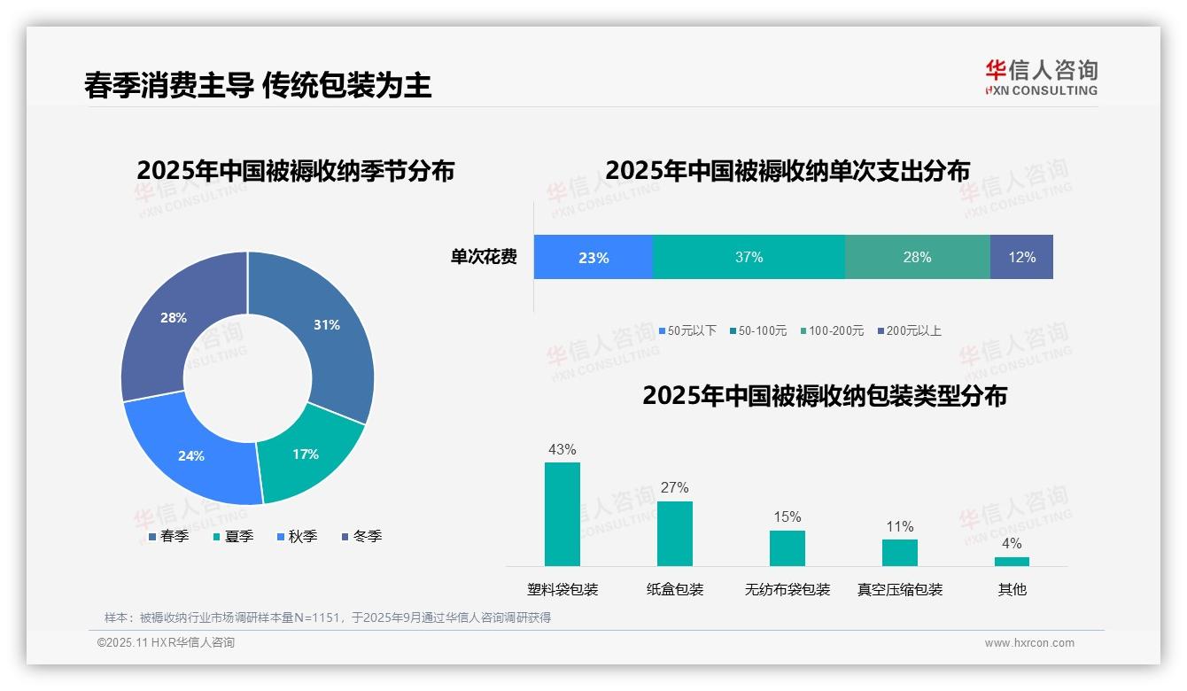 数据说话：华信人咨询报告指出37%消费者单次支出50~100元-2025年11月-被褥收纳-38