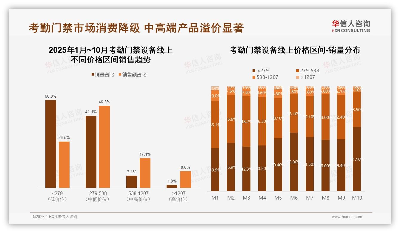 华信人咨询独家披露：考勤门禁设备国产品牌79%主导进口仅21%-2026年1月-考勤门禁设备-38