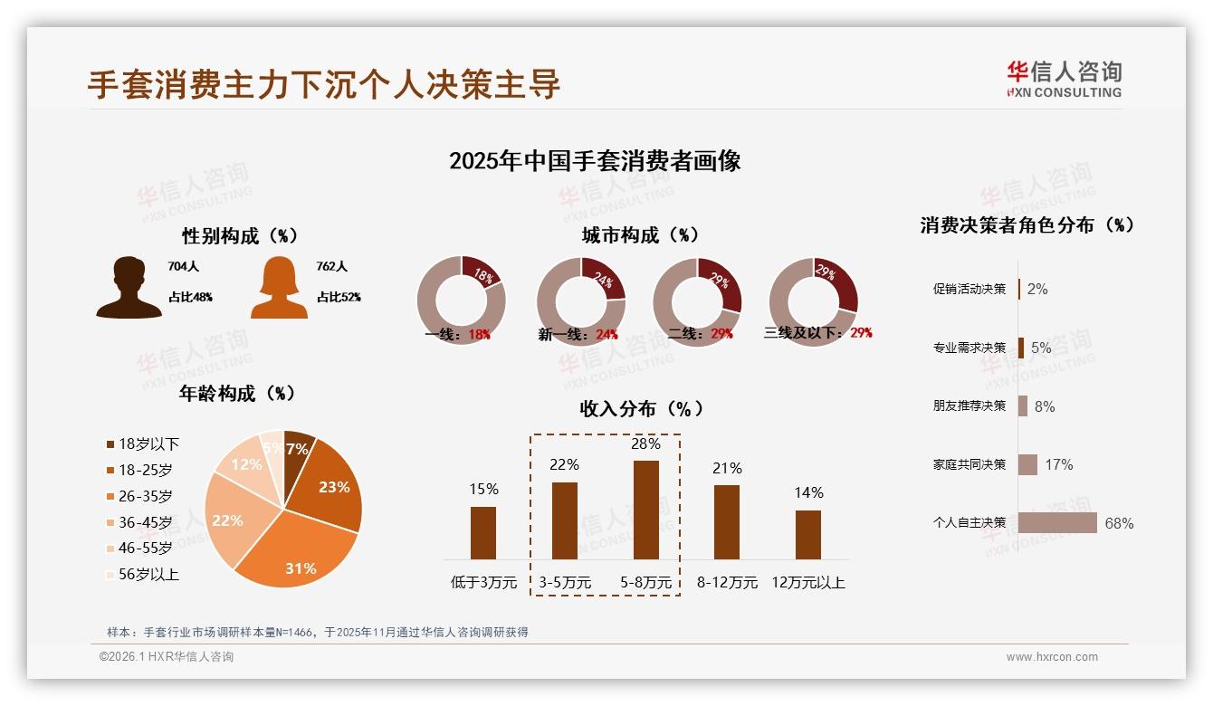 38%亲友推荐驱动手套销量，华信人咨询权威发布社交信任打法-2026年1月-手套-38