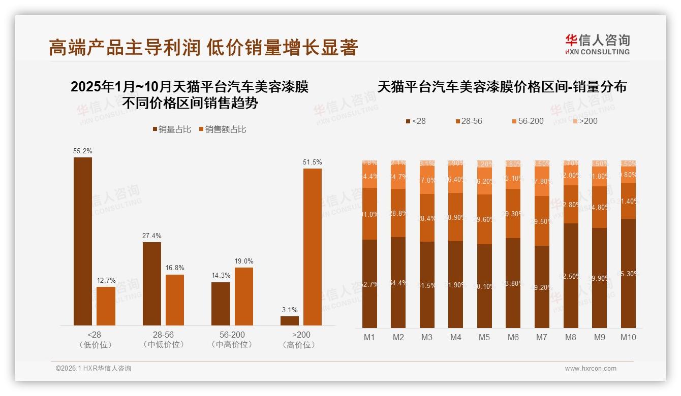 华信人咨询专题解读：天猫51.5%高端份额领跑，200元以上汽车美容漆膜贡献99.8%京东销售额-2026年1月-汽车美容漆膜-38