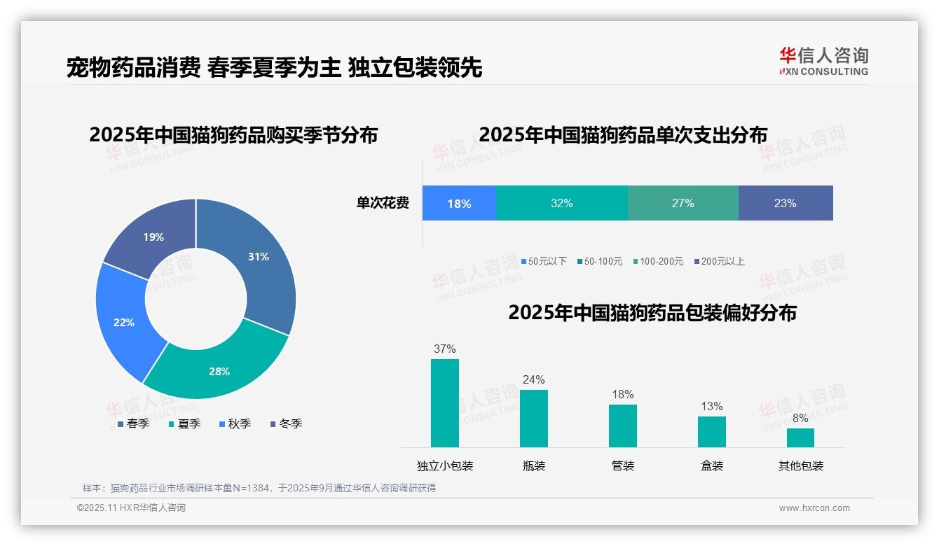 32%消费者依赖兽医推荐，华信人咨询年度报告精华-2025年11月-猫狗药品-38