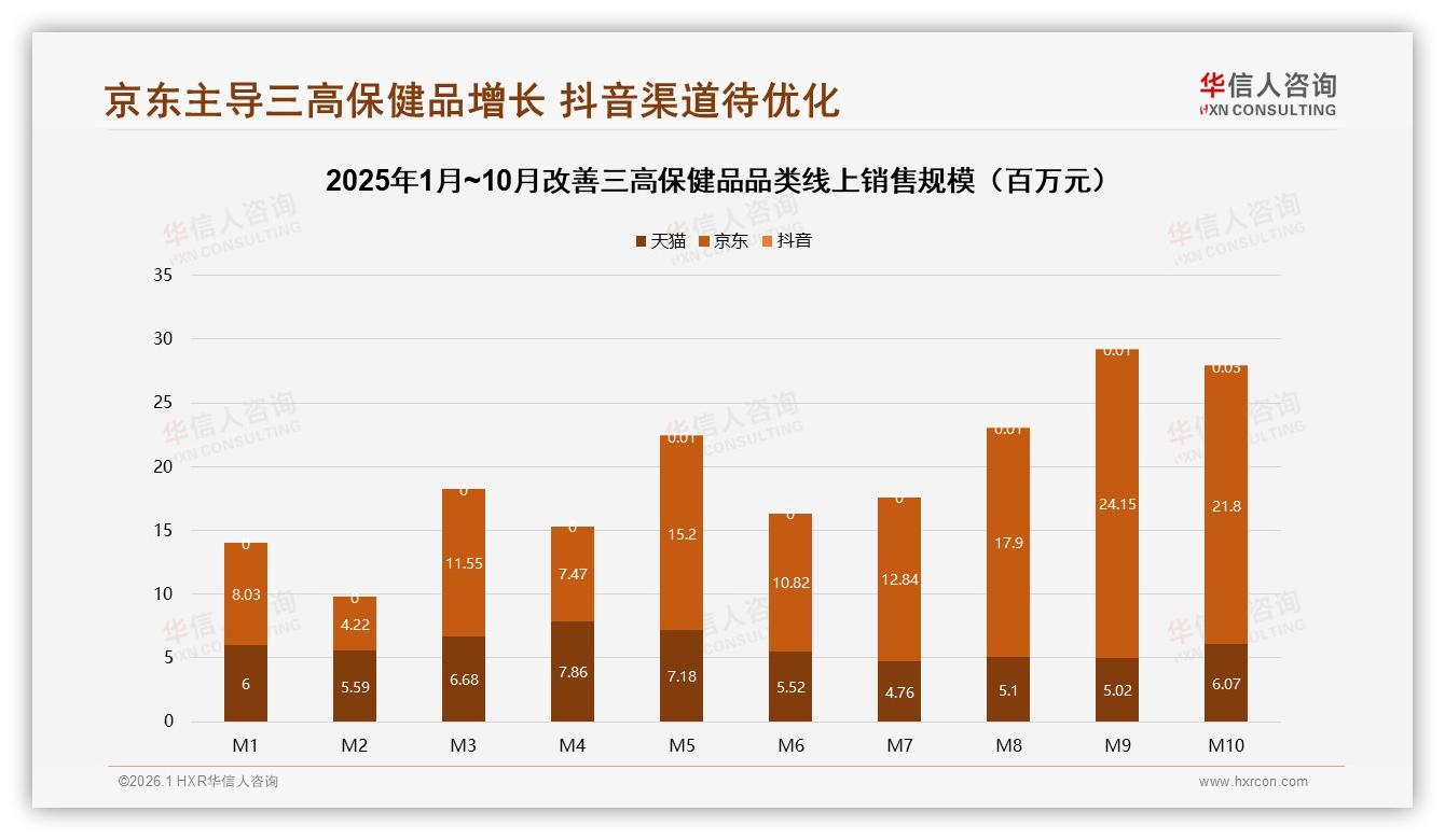 华信人咨询数据洞察：京东69.4%份额改善三高保健品线上销售，高端650元价带贡献34.3%销售额-2026年1月-改善三高保健品-38