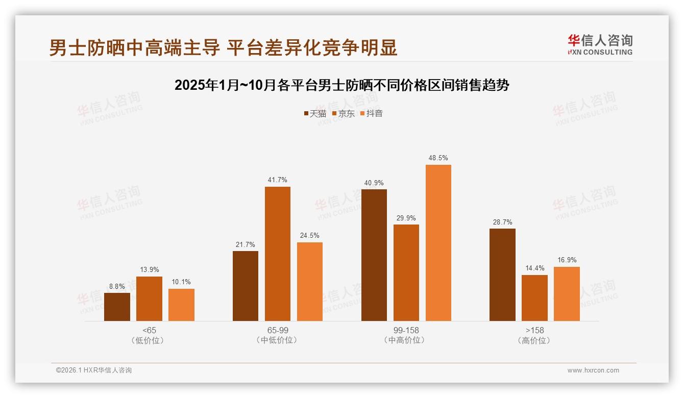 男士防晒国产品牌占58%领先进口，效果优先型39%用户重功能轻情怀-2026年1月-男士防晒-38